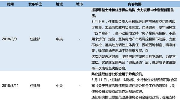 乾立基金丨坚持\＂房住不炒\＂，5月各地房地产调控政策密集出台