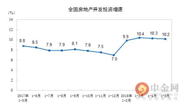 中国前5个月房地产销售加速 投资继续两位数增长