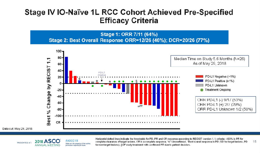 2018ASCO∣NKTR-214联合nivolumab治疗晚期实体瘤初显成效!