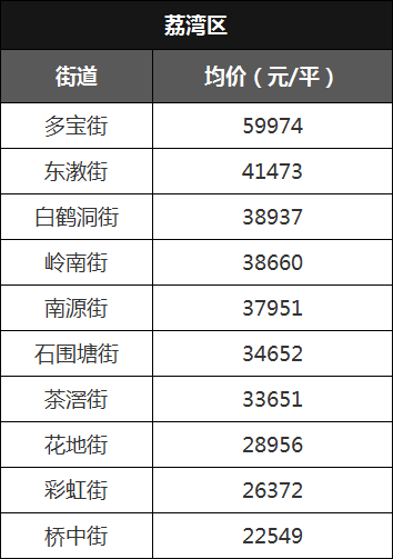 最高8.9万\/平!官方公布全市96条街道一手房价!但没想到二手楼更.