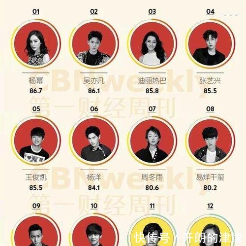 百大商业价值明星榜出炉,迪丽热巴击退皇后秦