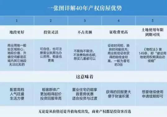 住宅70年、商业40年，那些商住产权到期怎么办?