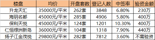 南京楼市5月网红盘TOP5出炉!开盘登记人数共1.7万次!