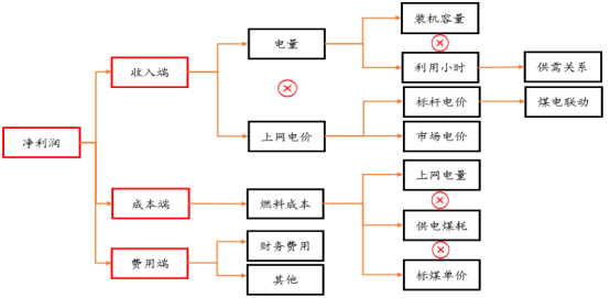 面对煤价暴涨暴跌，涨势依旧的火电会让你心动吗?