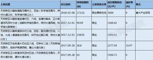 锐理观察|摸底成都大房企土地储备 今年的\＂主角\＂是他们