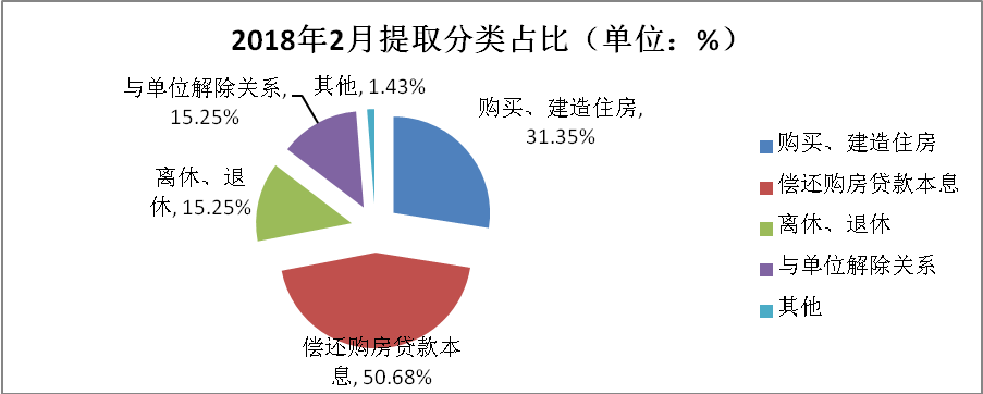 2018年2月份全市住房公积金运行情况