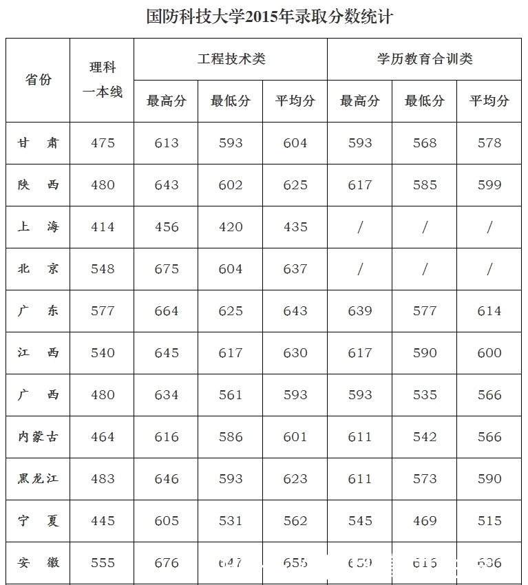 2018年军校招生条件国防科技大学录取分数线