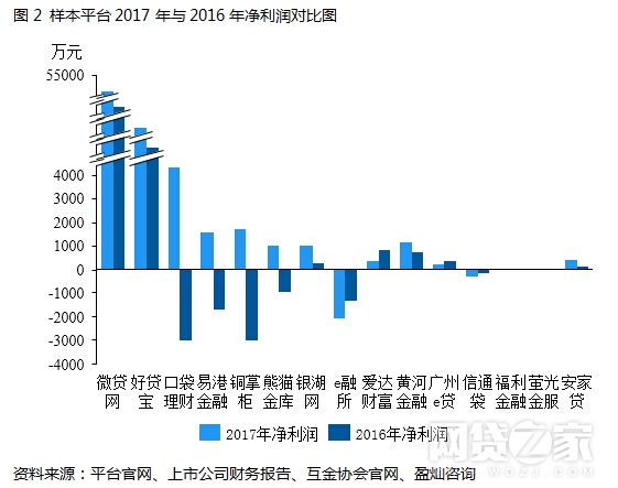 15家A股上市系P2P财报揭秘 这类平台盈利更多