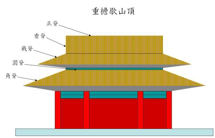 歇山,悬山和硬山前后两坡至正吻沿博风板下垂的屋脊都叫垂脊 中文