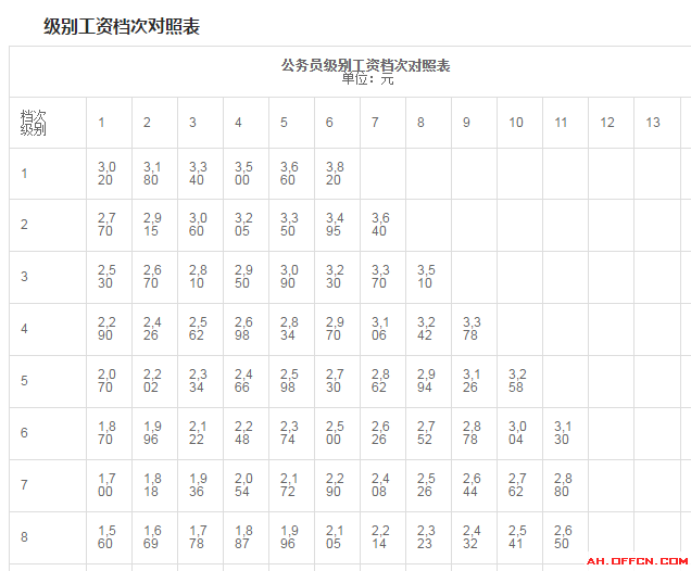 2018最新的国家公务员工资标准!快来看涨了多少?