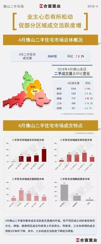 佛山这个地方限购,但成交量还是涨了40%,原因是……