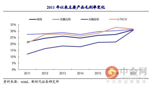 研报精选:抗老化剂稀缺标的 七年来净利润复合增长率达到逆天的37