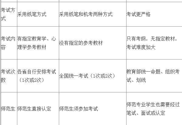 2015年教师资格证到底改革没有?_360问答