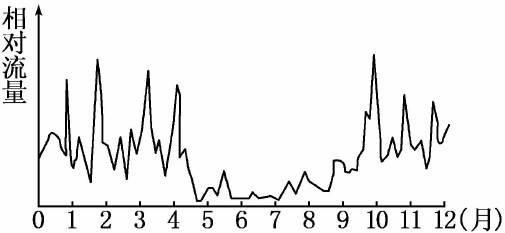 读某河流相对流量过程曲线示意图(该河以雨水补给为主,回答下面两题.