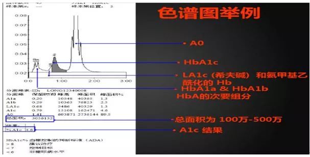 糖化血红蛋白为0，这个结果竟然是对的!