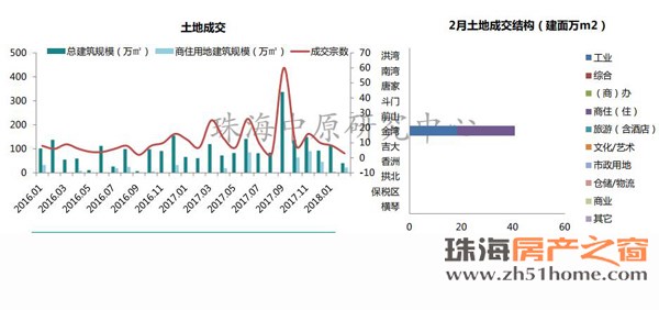 2月珠海楼市\＂三降\＂ 全市商品住宅均价降至20804.19元\/㎡