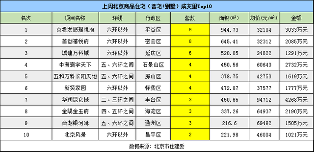 二月北京楼市成交量遇冷 成交额明显小于去年同期