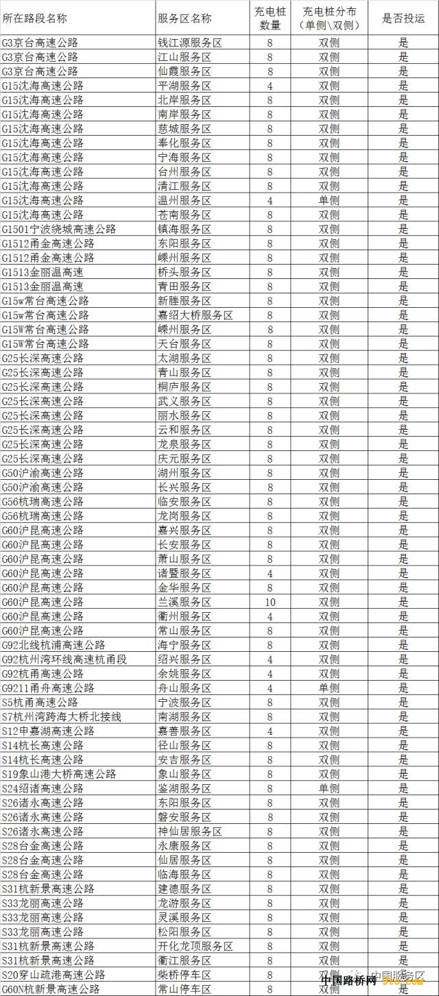 全国这些高速公路服务区建了充电站