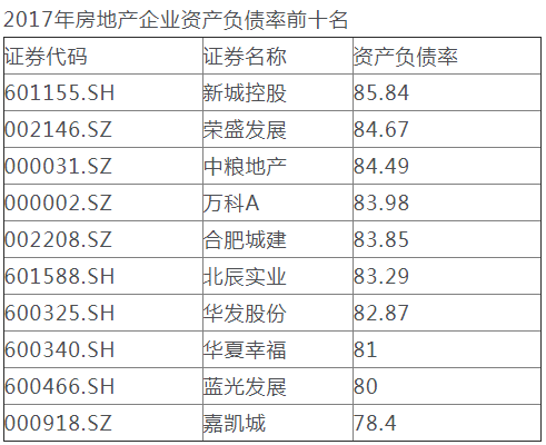 房企负债率近80% 东方资产称银行能承受30%房价降幅