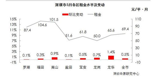 深圳住宅租金上调0.5% 整体租金总体呈现上涨趋势