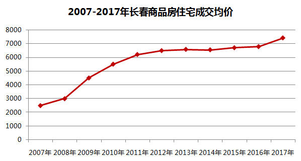 大连实施住房限购，长春离限购还有多远?