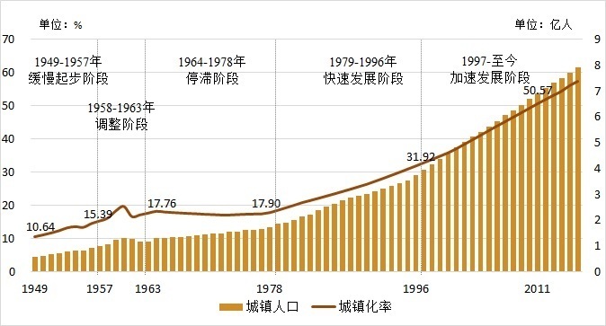 我国城镇人口_中国人口大迁移