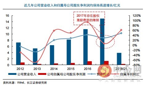 研报精选:电气自动化新星冉冉升起 兼具独角兽概念 近几年复合增