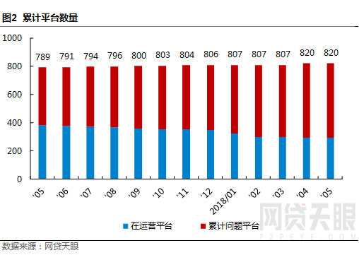 网贷天眼独家:5月深圳网贷报告:备案大限将至，成交稳步下降