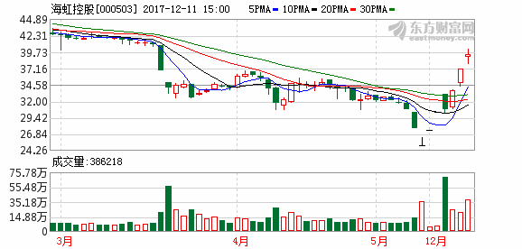 海虹控股复牌6天涨近六成 今日折价10%成交1