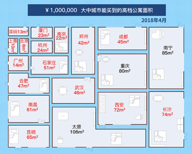 过去10个月在你居住的城市100万能买到多大的公寓?