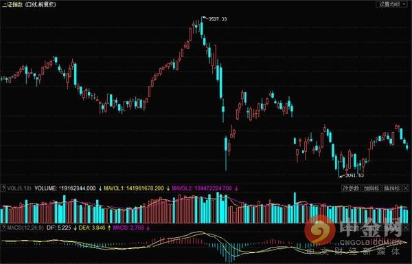 收评:创业板跌近2%逼近1800点 汽配板块继续大涨