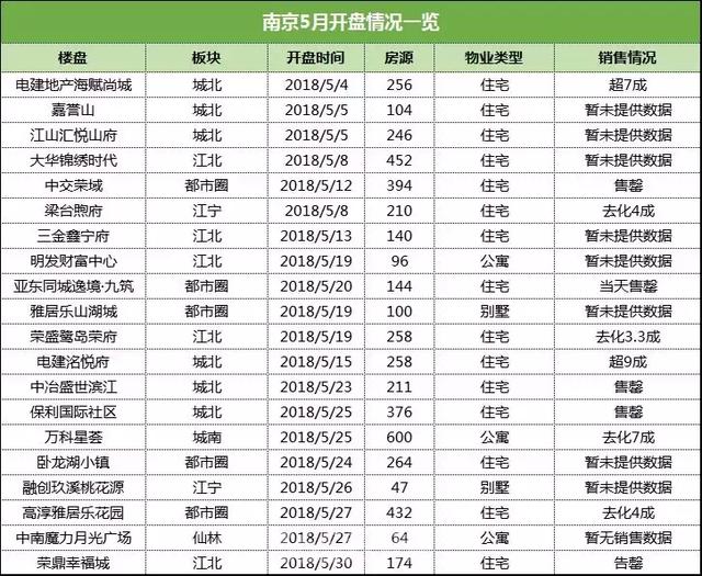 【掌柜日报】南京5月份新房成交5625套 城北成为上市主力