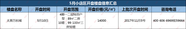 红五月爆发!22张预售证17盘扎堆开盘 他们才是楼市的MVP