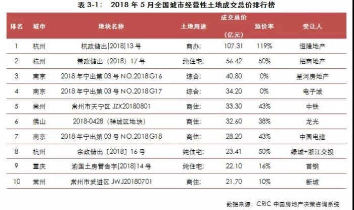 土地总成交规模回升 一二线成交陷入低谷