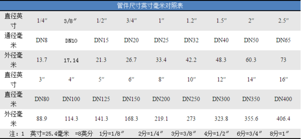 DN150的管径用多大的阀门_360问答