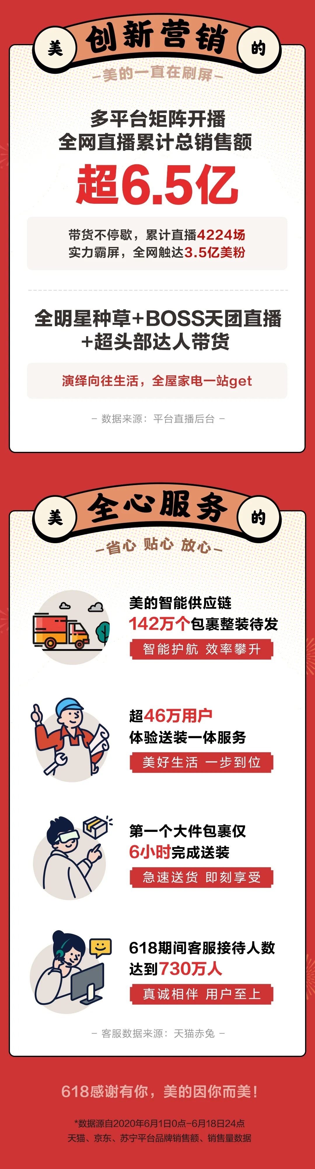 美的618全网总销售额突破