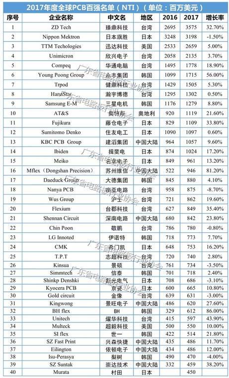 2017年度全球PCB100强排行榜