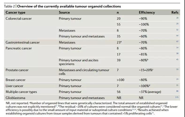 Nature综述:抗癌药研发新平台--类器官