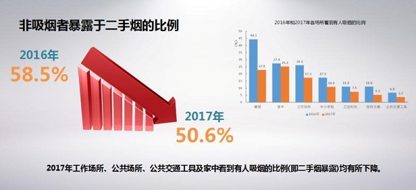 世界无烟日:17.6%吸烟者考虑一年内戒烟