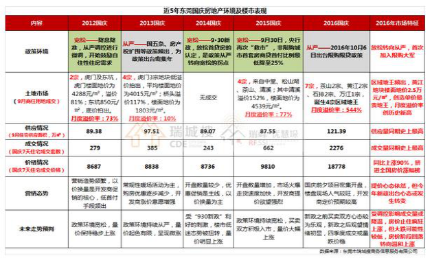 东莞楼市十年关键词盘点 哪个扎你心了?