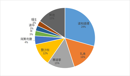 火石研究院 | 糖尿病市场四巨头之华山论剑