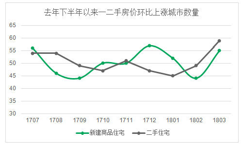 3月70城房价数据公布:上海一二手价格走势分化