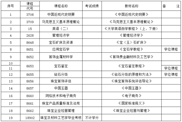 中国地质大学(武汉)自考本科有哪些专业可以报