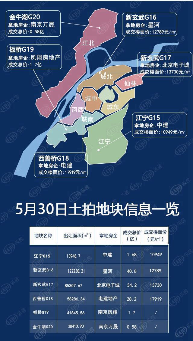 5月南京新房成交4588套同比下滑24.7% 新房价格四连跌