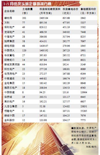 公司丨抢夺寡头地位 龙头房企不顾负债攀升下沉潜力城市囤地