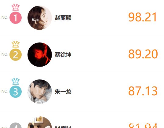 明星势力指数速递, 赵丽颖空降榜首, 鹿晗难敌朱