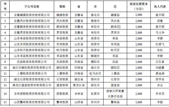 牧原股份:关于在濉溪县等15个地区设立子公司的公告