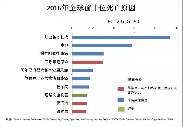 世界卫生组织发布最新全球十大死因!