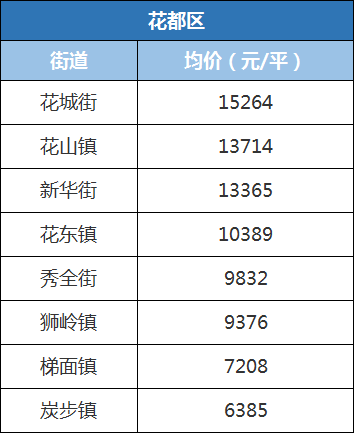 最高8.9万\/平!官方公布全市96条街道一手房价!但没想到二手楼更.