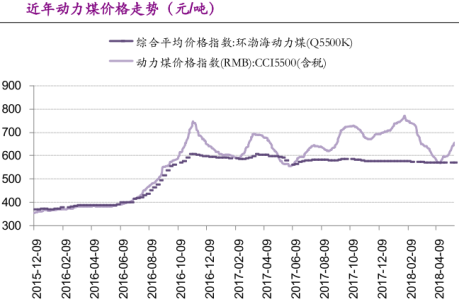 面对煤价暴涨暴跌，涨势依旧的火电会让你心动吗?